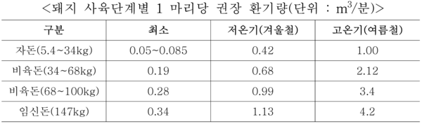 ▲ 기온에 따른 돼지 사육단계별 1마리당 권장 환기량 (자료 / 농림축산식품부 '축사건축 핸드북')