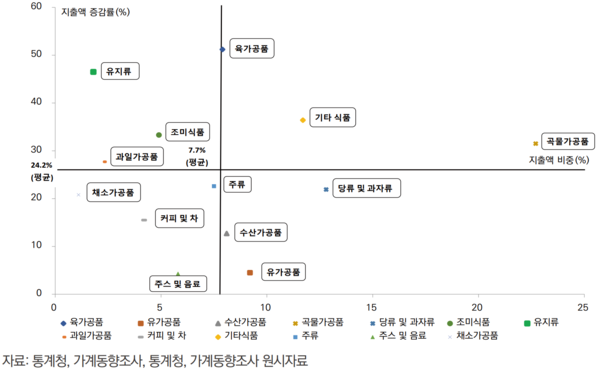 ▲ 2019년 1분기 대비 2024년 1분기의 지출액 비중 및 증감률 변화 (자료 / KREI)