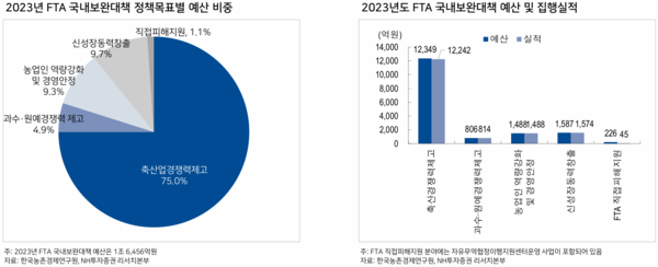 ▲ 지난해 FTA 국내보완대책 정책별 예산 및 집행실적 (자료 / 축산물품질평가원)