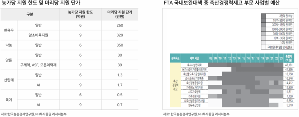 ▲ ‘농가 사료 직거래 활성화 지원 사업 관련 내용’ 및 사업별 예산 (자료 / 축산물품질평가원)