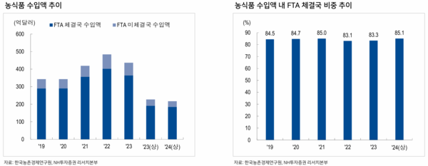 ▲ 2019~2024년 상반기 농식품 수입액 및 수입액 내 FTA 체결국 비중 추이 (자료 / 축산물품질평가원)