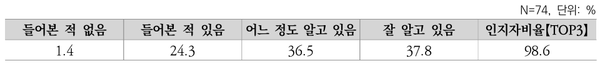 ▲ 동물복지 인지 현황 (자료 / 2024 농장동물 복지에 대한 양돈농가 인식조사)