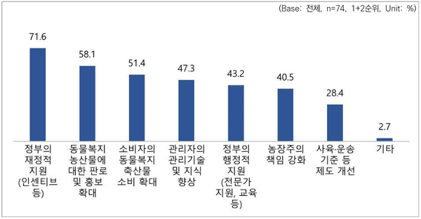 ▲ 동물복지 향상을 위한 방안 (자료 / 2024 농장동물 복지에 대한 양돈농가 인식조사)