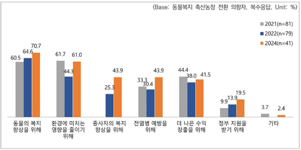 ▲ 동물복지 축산농장으로 전환하려는 의향(연도별) (자료 / 2024 농장동물 복지에 대한 양돈농가 인식조사)