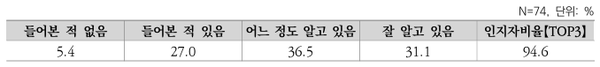 ▲ 임신돈 스톨 사육기간 제한 인지 (자료 / 2024 농장동물 복지에 대한 양돈농가 인식조사)