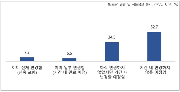 ▲ 임신돈 스톨 사육시설의 군사시설 변경 현황 (자료 / 2024 농장동물 복지에 대한 양돈농가 인식조사)