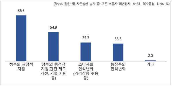 ▲ 임신돈 스톨사를 군사시설로 변경하기 위해 필요한 방안 (자료 / 2024 농장동물 복지에 대한 양돈농가 인식조사)