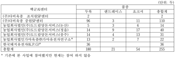 ▲ 핵군 AI센터별 우수종돈 입식 현황(2008년~2024년 7월 기준)