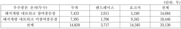 ▲ 선발 우수종돈이 조부로써 사용된 빈도수