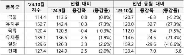 ▲ 10월 세계식량가격지수 품목별 변동사항 (자료 / 농식품부)