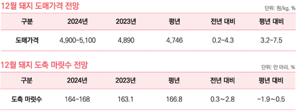 ▲ 12월 돼지 도축두수 및 도매가격 전망 (자료 / 돼지관측 12월호)