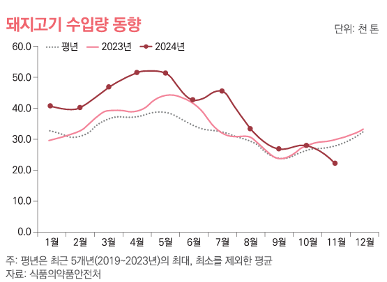 ▲ 최근 월별 돼지고기 수입량 동향 (자료 / 돼지관측 12월호)