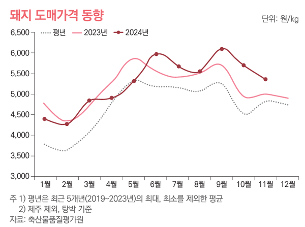 ▲ 최근 월별 돼지 도매가격 동향 (자료 / 돼지관측 12월호)