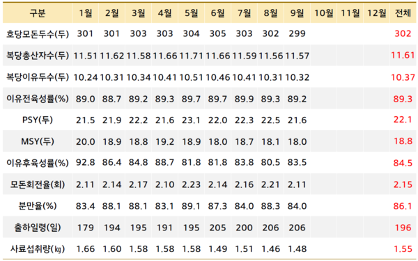 ▲ 2024년 1월~9월까지 집계된 생산성적표 (자료 / 한돈미래연구소)