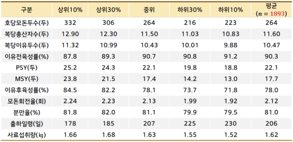 ▲ 2023년 성적 상하위 농가별 생산성적 (자료 / 한돈미래연구소)