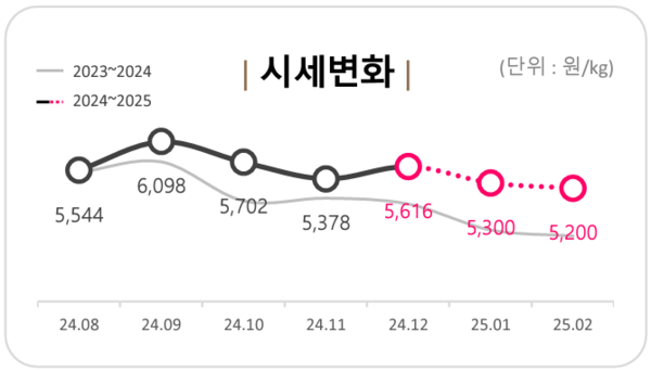 ▲  최근 7개월간 돈가 시세 변화 흐름 (자료 / 한이음 축산유통 월간 정보지 2월호)