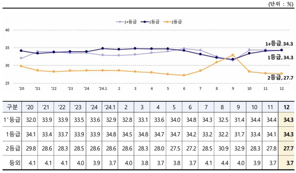 ▲ 최근 돼지 등급별 출현율 추이 (자료 / 2024년 12월 축산물등급판정 통계)