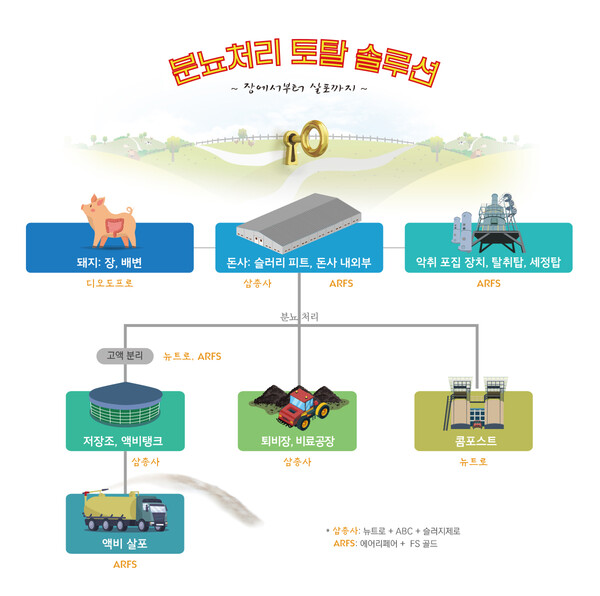 돼지의 장에서부터 살포까지!! 겨울철 농가 필수 아이템 ‘분뇨처리 토탈 솔루션’