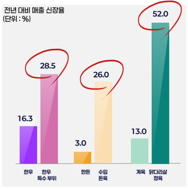 ▲ 지난해 SSG닷컴 축산물 매출 신장률 (이호중 SSG닷컴 축수산팀장 발표자료 발췌)