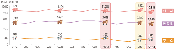 ▲ 지난 3년간 한육우, 젖소, 돼지 사육두수 동향조사 (자료 / 통계청)