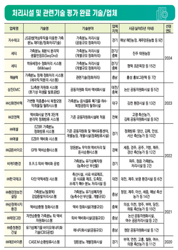 ▲ 가축분뇨 처리시설 및 관련기술 평가 정보 공개 대상 (자료 / 축산환경관리원)