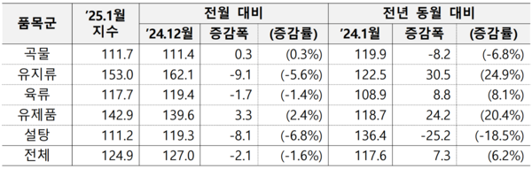 ▲ 1월 세계식량가격지수 품목별 변동사항 (자료 / 농식품부)