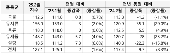 ▲ 1월 세계식량가격지수 품목별 변동사항 (자료 / 농식품부)