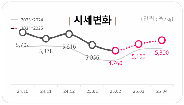 ▲ 최근 6개월간 한돈시세 변화 (자료 / 한이음 축산유통 월간 정보지 2025년 3월호)