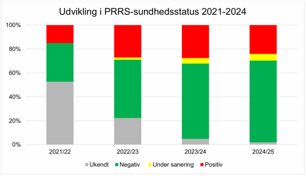 ▲ 2021년부터 2025년 1월까지 덴마크 돼지 무리의 PRRS 감염 상태 변화. 회색=알 수 없음, 초록=음성, 빨강=양성. (자료 / ‘2024/2025년 덴마크 PRRS 발생’ 보고서)