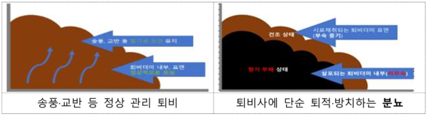 ▲ 퇴비사 내 단순 분뇨 퇴적 시 더미 내부의 분뇨는 미부숙된 상태로 살포된다. (자료 / 농식품부)