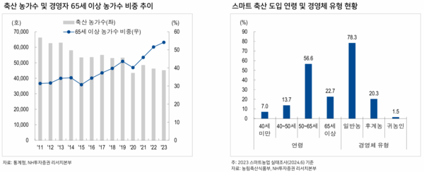 ▲ 스마트축산 도입 연령 및 경영체 유형 현황 (자료 / 축산물품질평가원 보고서 발췌)