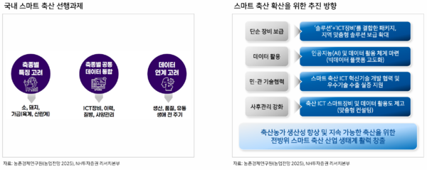 ▲ 국내 스마트축산 선행과제 및 확산을 위한 추진 방향 (자료 / 축산물품질평가원 보고서 발췌)