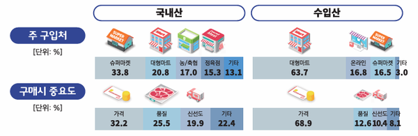 ▲ 돼지고기 소비 동향 (자료 / 축산물 소비 트렌드 인사이트 4월호)
