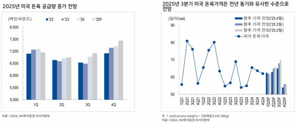 ▲ 2025년 미국 돼지고기 공급량 및 가격 동향 및 전망 (자료 / 축평원 보고서 발췌)