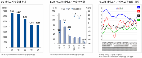 ▲ EU 돼지고기 수출량 추이 및 주요국 돼지고기 가격 비교 (자료 / 축평원 보고서 발췌)