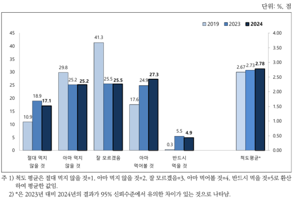 ▲ 수입산 돼지고기 소비 의향 (자료 / 2024 식품소비행태조사)