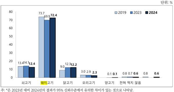 ▲ 가구별 다소비 육류 (자료 / 2024 식품소비행태조사)