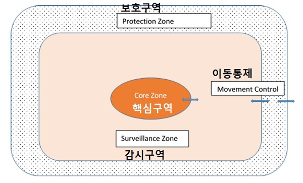 ▲ (그림 1) 방역구역 예 (출처 / WOAH Guidelines EDFZ)