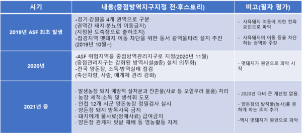 ▲ (표 1) 중점방역지구에 대한 방역조치 (출처 / 대한민국 정책브리핑(www.korea.kr)