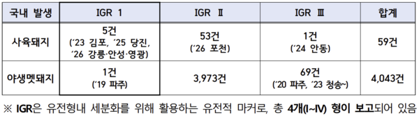 ▲ 국내 발생(검출) ASF 바이러스 유형 분석결과 (2019년 9월~)(자료 / 농식품부)