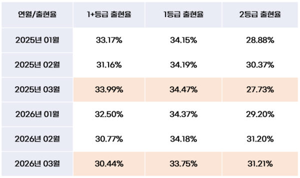 ▲ 2025~2026년 1분기 등급출현율 비교