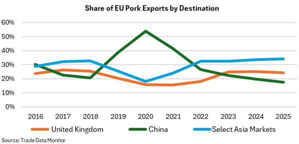 ▲ 유럽산 돼지고기의 지역별 수출 동향 (자료 / USDA)
