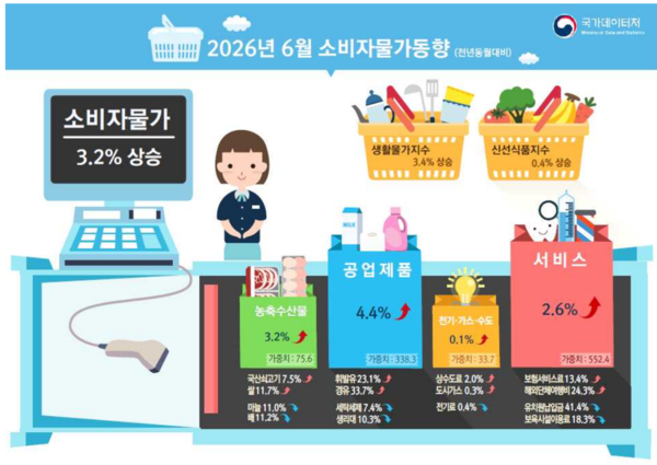 ▲ 6월 소비자물가 동향(전년 동월 대비) (자료 / 국가데이터처)