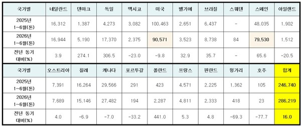 ▲ 2025년과 2026년 상반기 국가별 수입량 비교 (자료 / 식품의약품안전처)