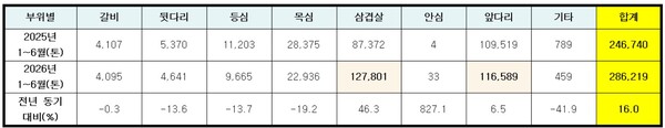 ▲ 2025년과 2026년 상반기 부위별 수입량 비교 (자료 / 식품의약품안전처)