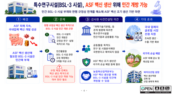 ▲ ASF 백신 생산지원을 위한 특수연구시설 민간개방 활용 관련 인포그래픽(자료 / 감사원)